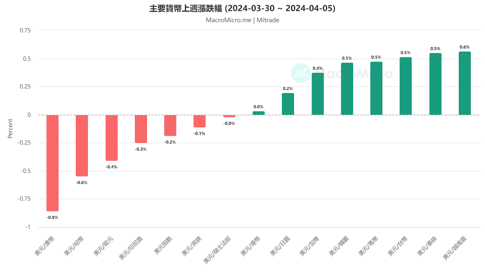 美元/日圓高位震盪，152考驗迫在眉睫【外匯週報】