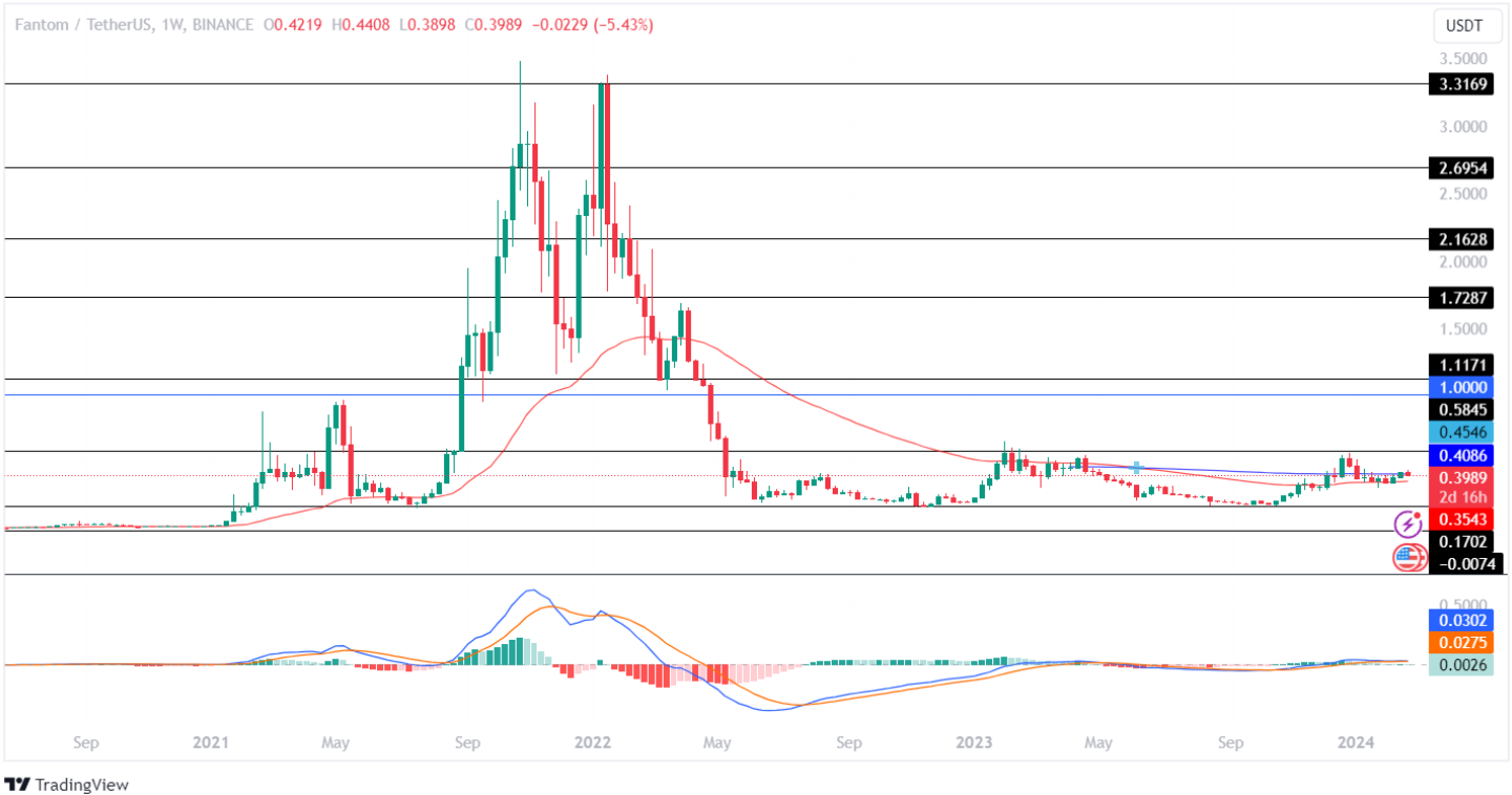 FTM Price Analysis