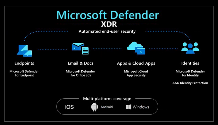 Microsoft Defender XDR functionality