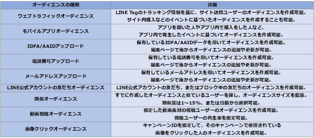 オーディエンスのターゲティング詳細