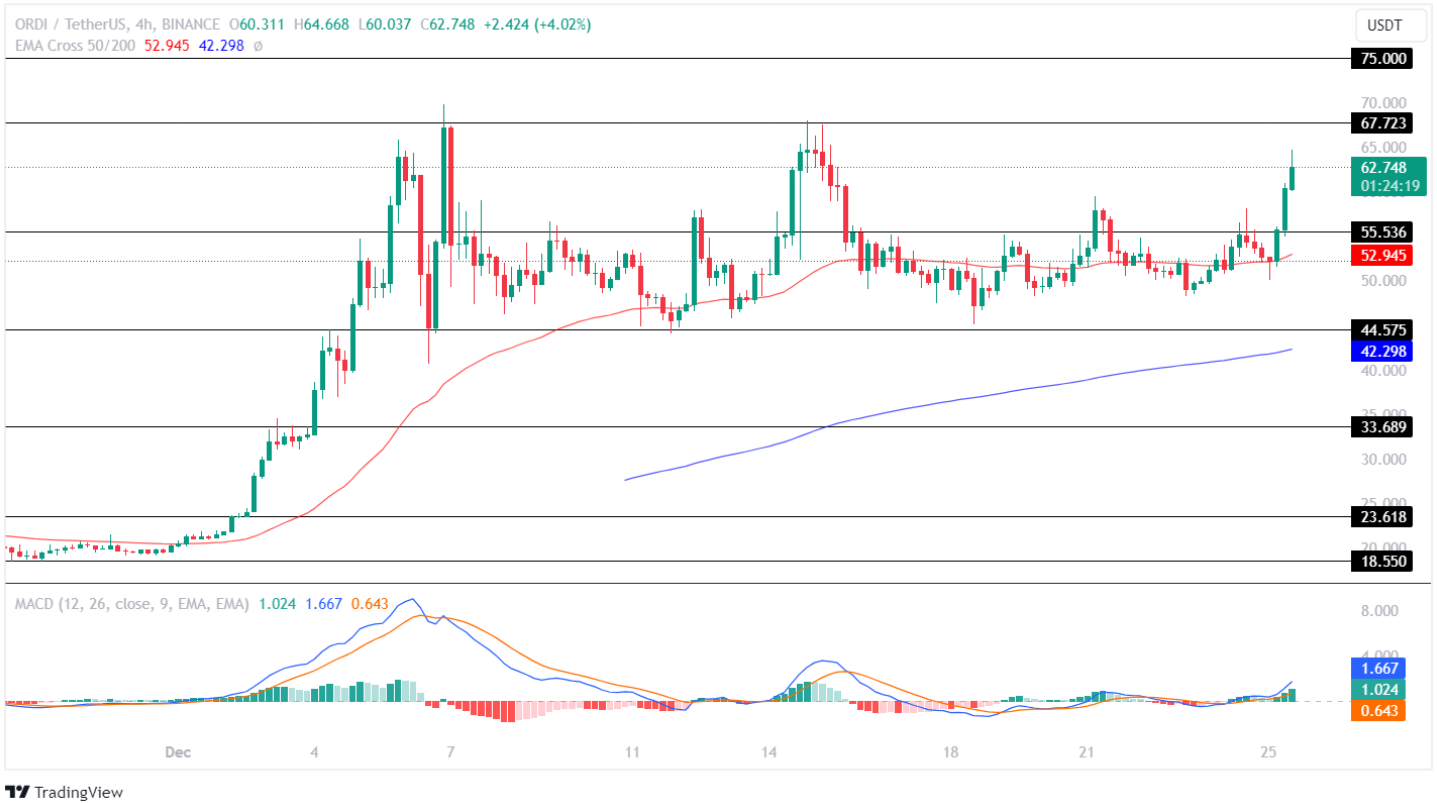 ORDI Price Jumps Over 18% Today! Will The Ordi Token Record New ATH Soon?