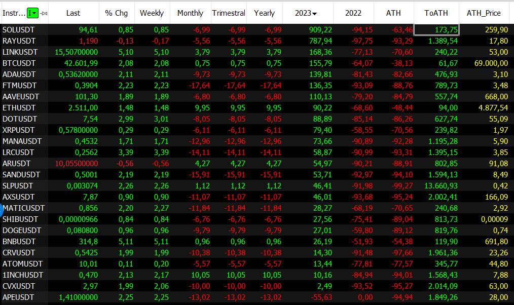 analyse des performances des cryptomonnaies