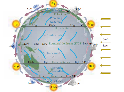 HORIZONTAL VARIATION OF AIR PRESSURE