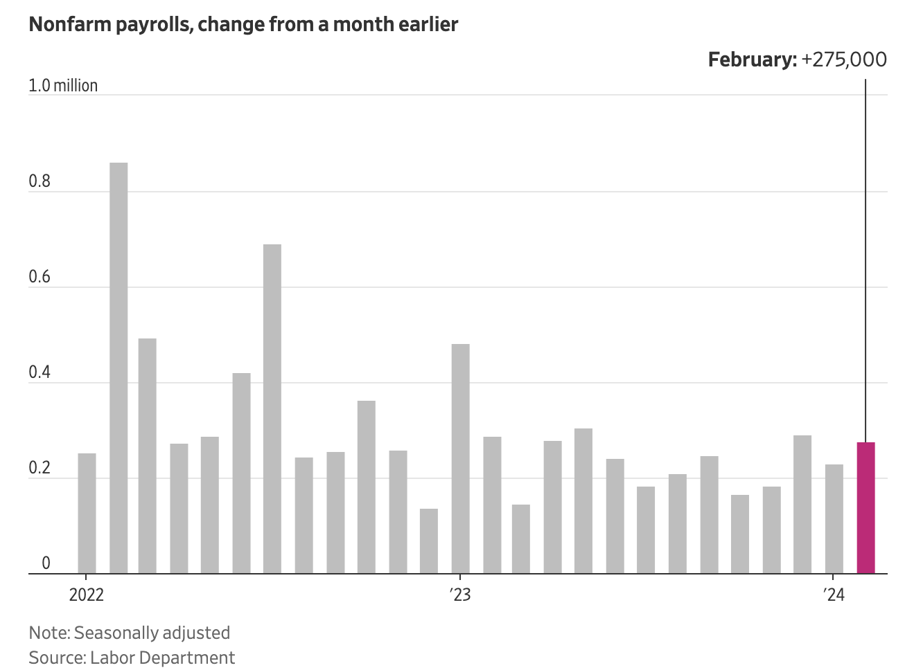 nonfarm payrools change from a month earlier labor department seasonally adjusted on WSJ