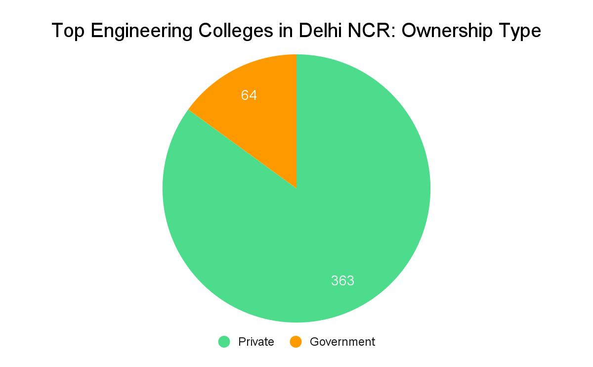 Top Engineering Colleges in Delhi NCR- Collegedunia
