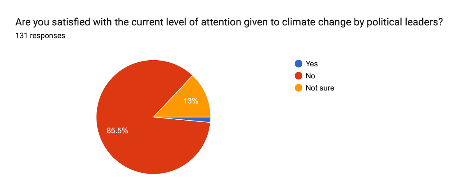 Forms response chart. Question title: Are you satisfied with the current level of attention given to climate change by political leaders?

. Number of responses: 131 responses.
