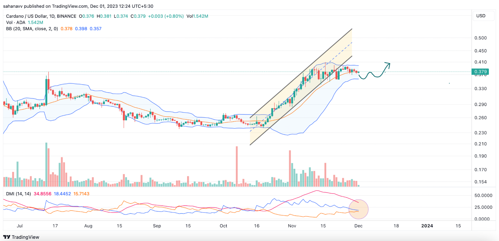 Le prix de l’ADA est-il toujours haussier ? Est-ce le bon moment pour acheter du Cardano ? Voici ce que vous devez savoir ! - La Crypto Monnaie