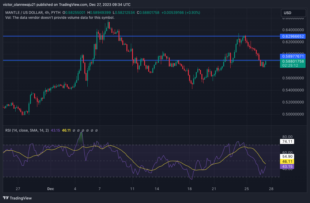 MNT/USD 4-Hour Chart (Source: TradingView)