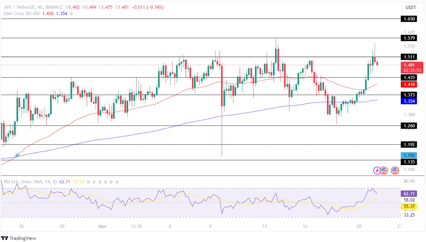 Apecoin Price Analysis