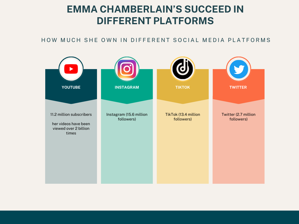 Organisational chart on Emma chamberlain's success in different social media platforms.