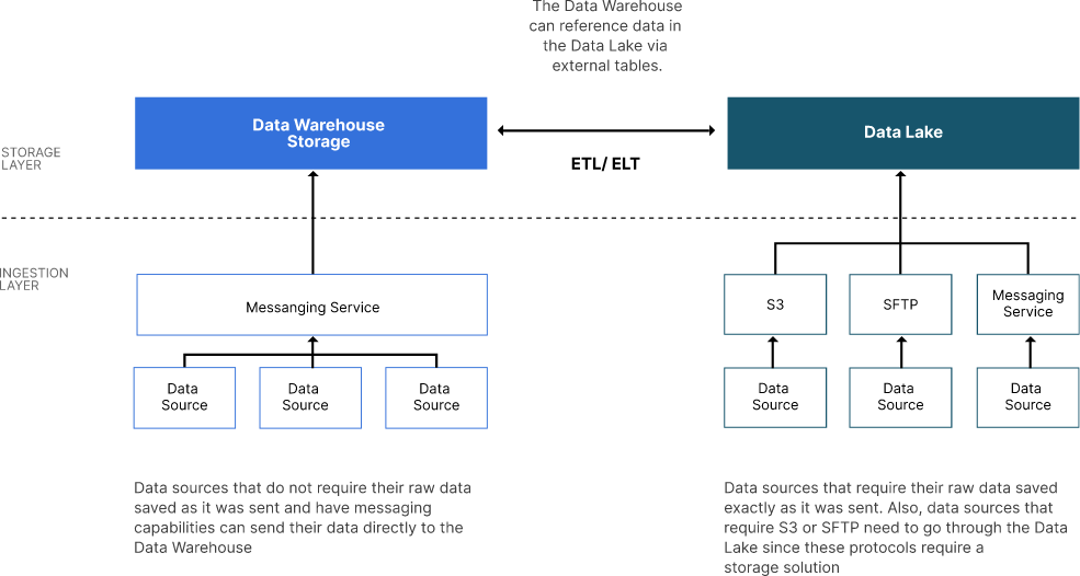 The Architect’s Guide: A Modern Datalake Reference Architecture