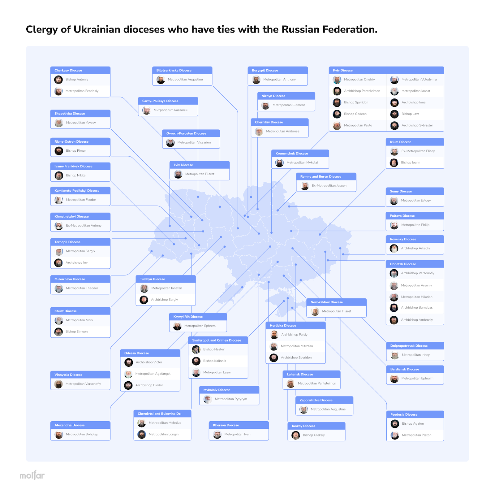 The list of all UOC MP clergy members with ties to Russia infographic