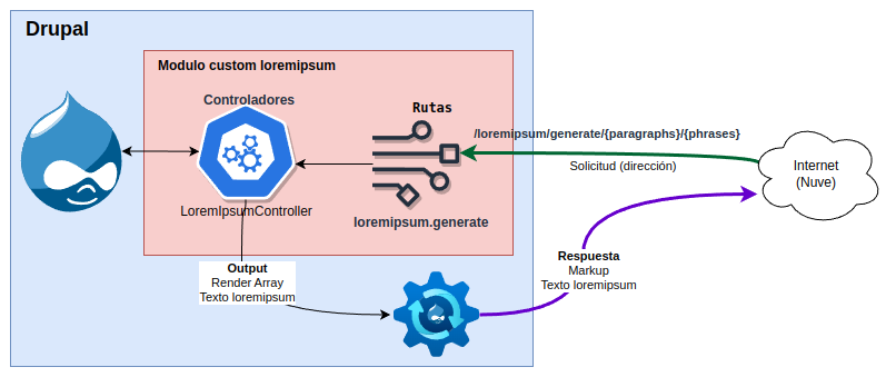 drupal route controller diagram