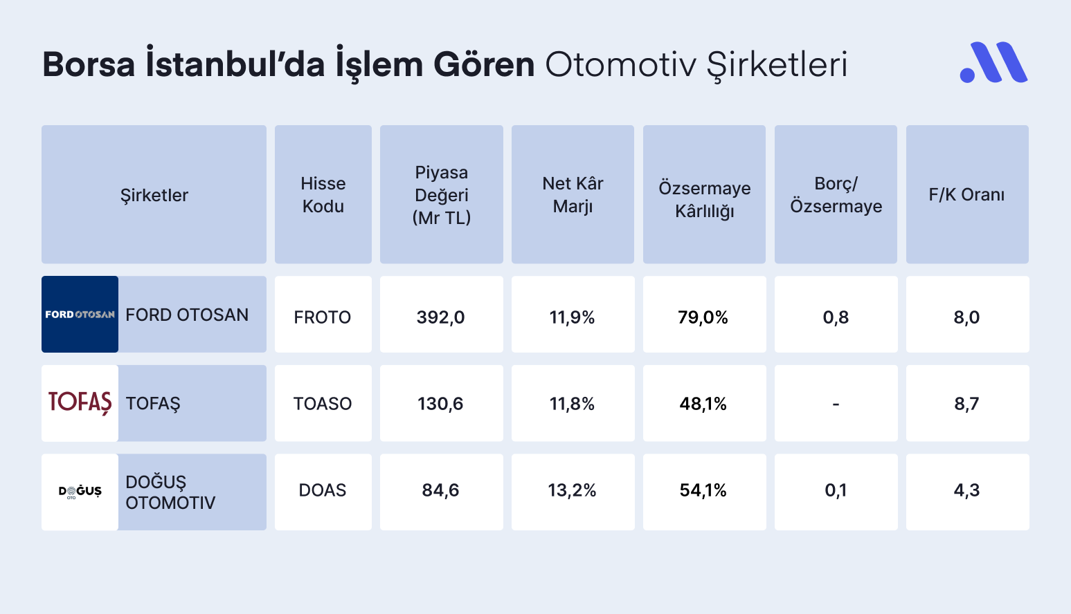 Otomotiv Sektörünün Favori Hisseleri