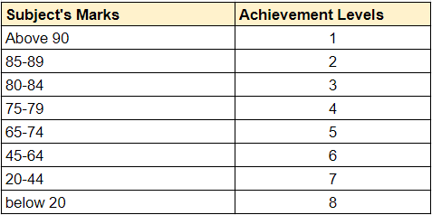 Achievement Levels - PSLE Scores