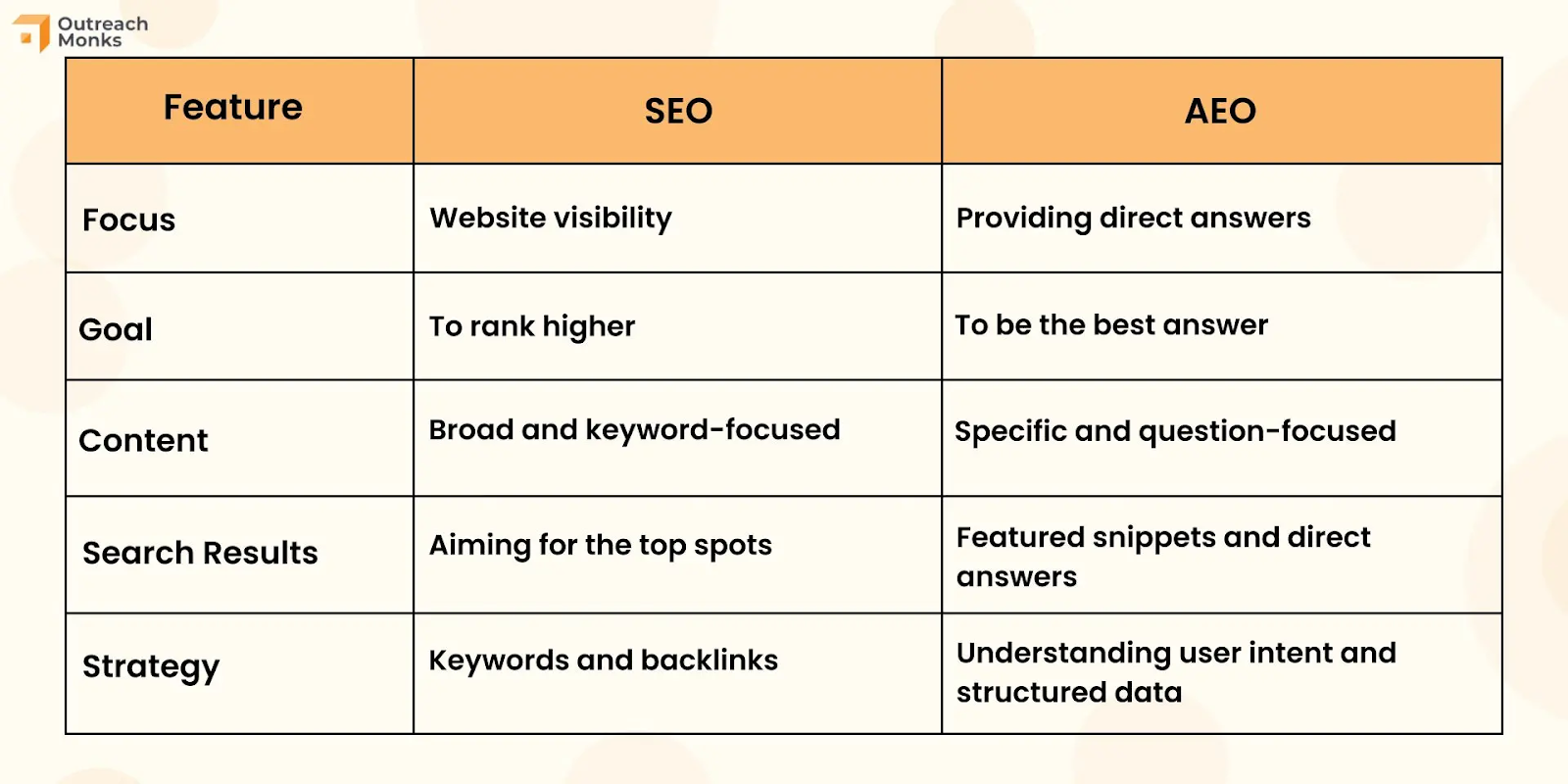 Difference between AEO and SEO