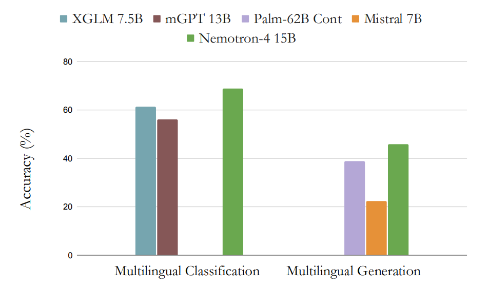 Nemotron-4 15B: A New LLM From NVIDIA, Outperforming LLaMA-2 70B And ...