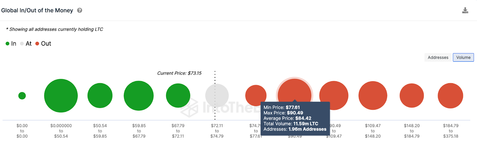 Predicción del precio de Litecoin (LTC) | datos de DÍAS