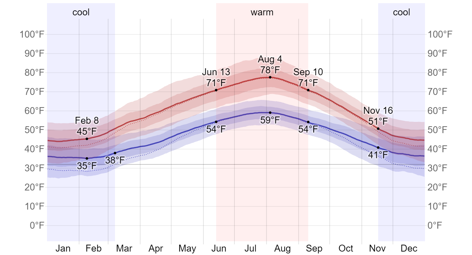 Paris experiences a temperate climate with distinct seasons. Winters, from December to March, bring chilly temperatures ranging from 3°C to 7°C (37°F to 45°F). Spring, April to May, sees a rise to 8°C to 16°C (46°F to 61°F). Summers, June to August, bring warmth, ranging from 17°C to 25°C (63°F to 77°F). Fall, September to November, gradually cools back to 9°C to 15°C (48°F to 59°F). 