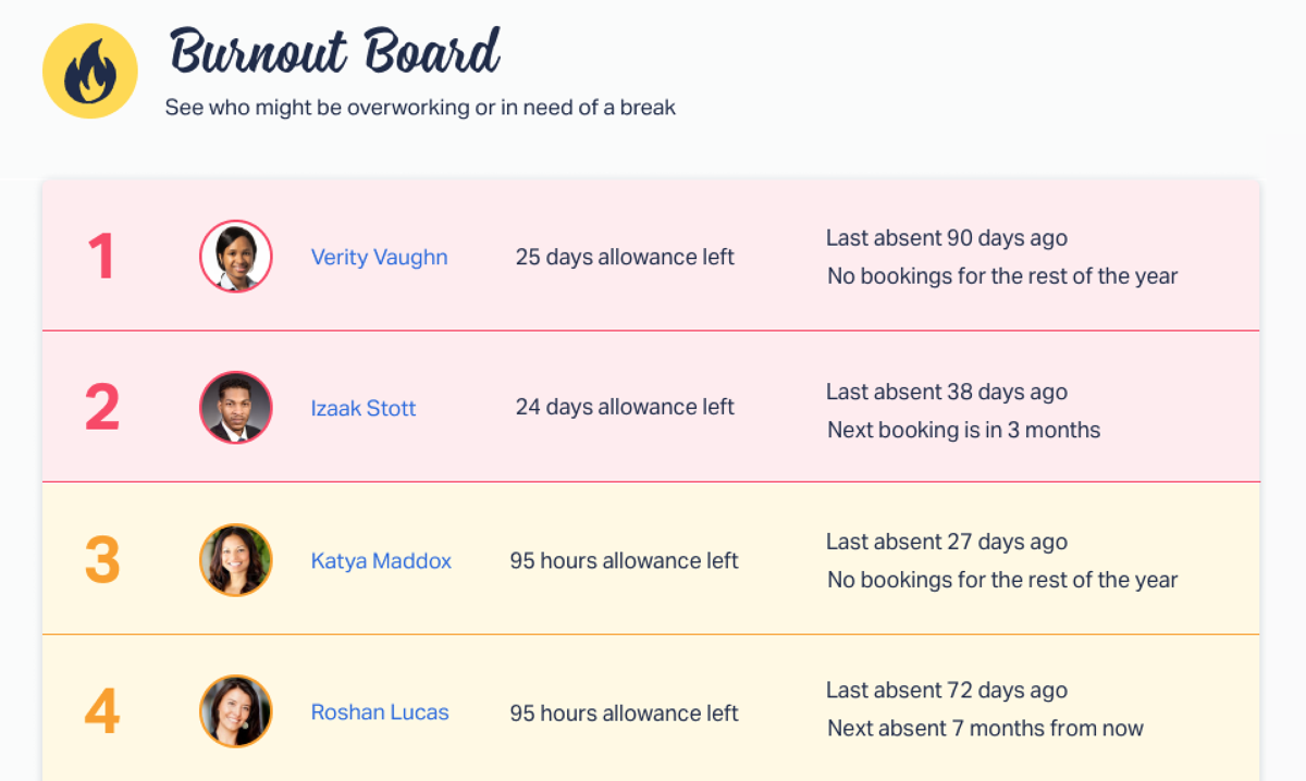 Burnout Board in Timetastic: See who might be overworking or in need of a break.