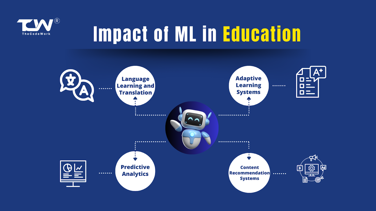 ML in Education