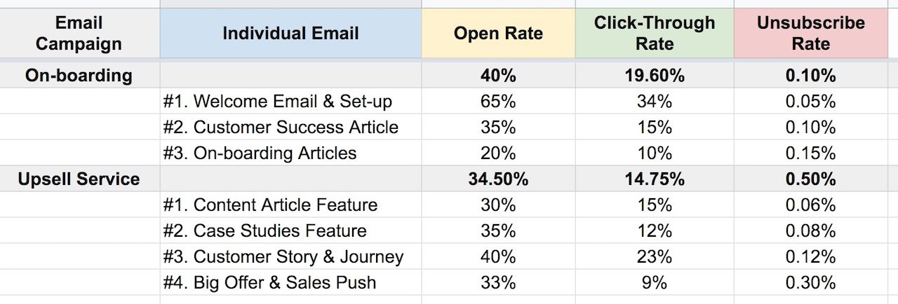 An overview of part of an email marketing audit