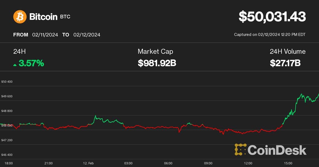 CoinDesk's Bitcoin price index, which tracks price data on multiple exchanges, surpassed $50K on February 12. (CoinDesk)