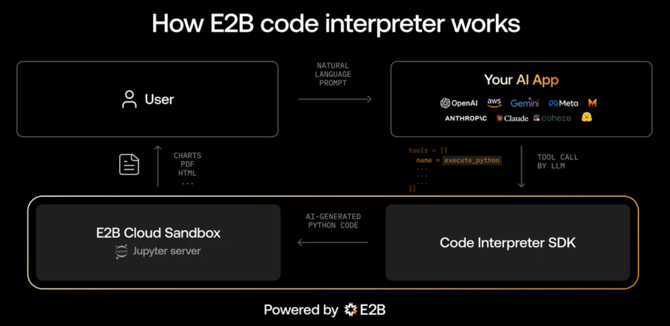 E2B Introduces Code Interpreter SDK: Enabling Code Interpreting Capabilities to AI Apps