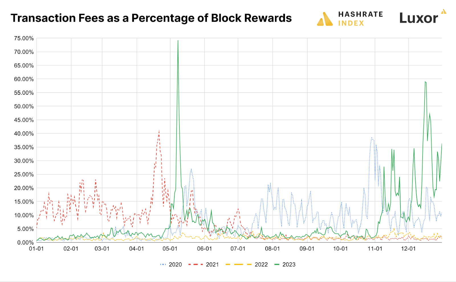 Bitcoin mining transaction fees in 2023 vs 2022, 2021, and 2020 | Source: Hashrate Index
