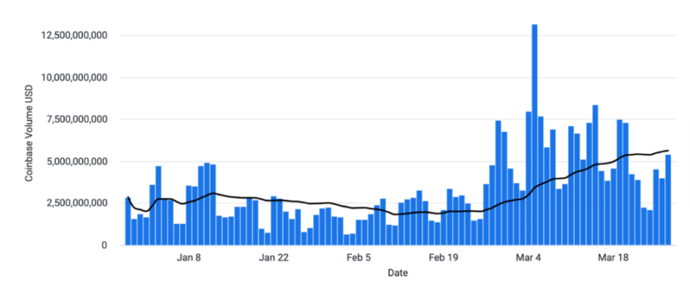 Báo cáo hàng tuần của Coinbase: Xu hướng vĩ mô trong quý tiếp theo, tác động của mùa thuế trên thị trường và liệu các altcoin có thể vượt trội hơn thị trường hay không