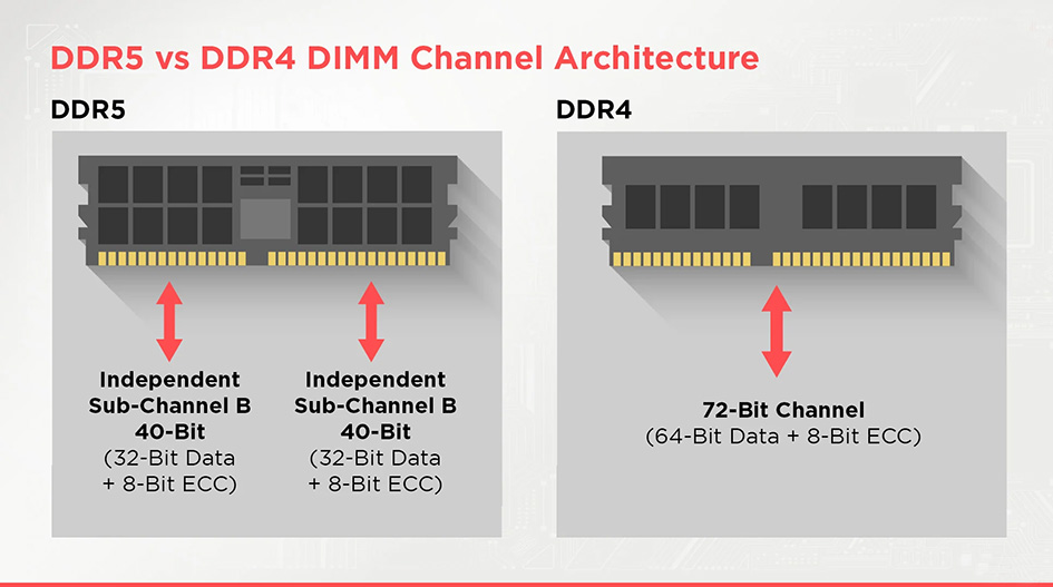 حافظه DRAM (Dynamic Random Access Memory)