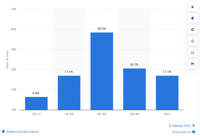 In 2022, Statista showed these user demographics for Twitter.>