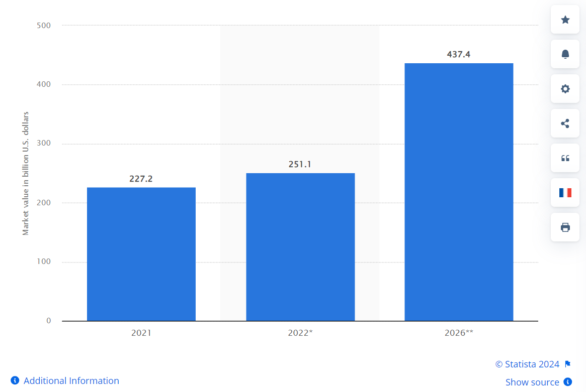 market value of organic food markets worldwide from 2021 to 202