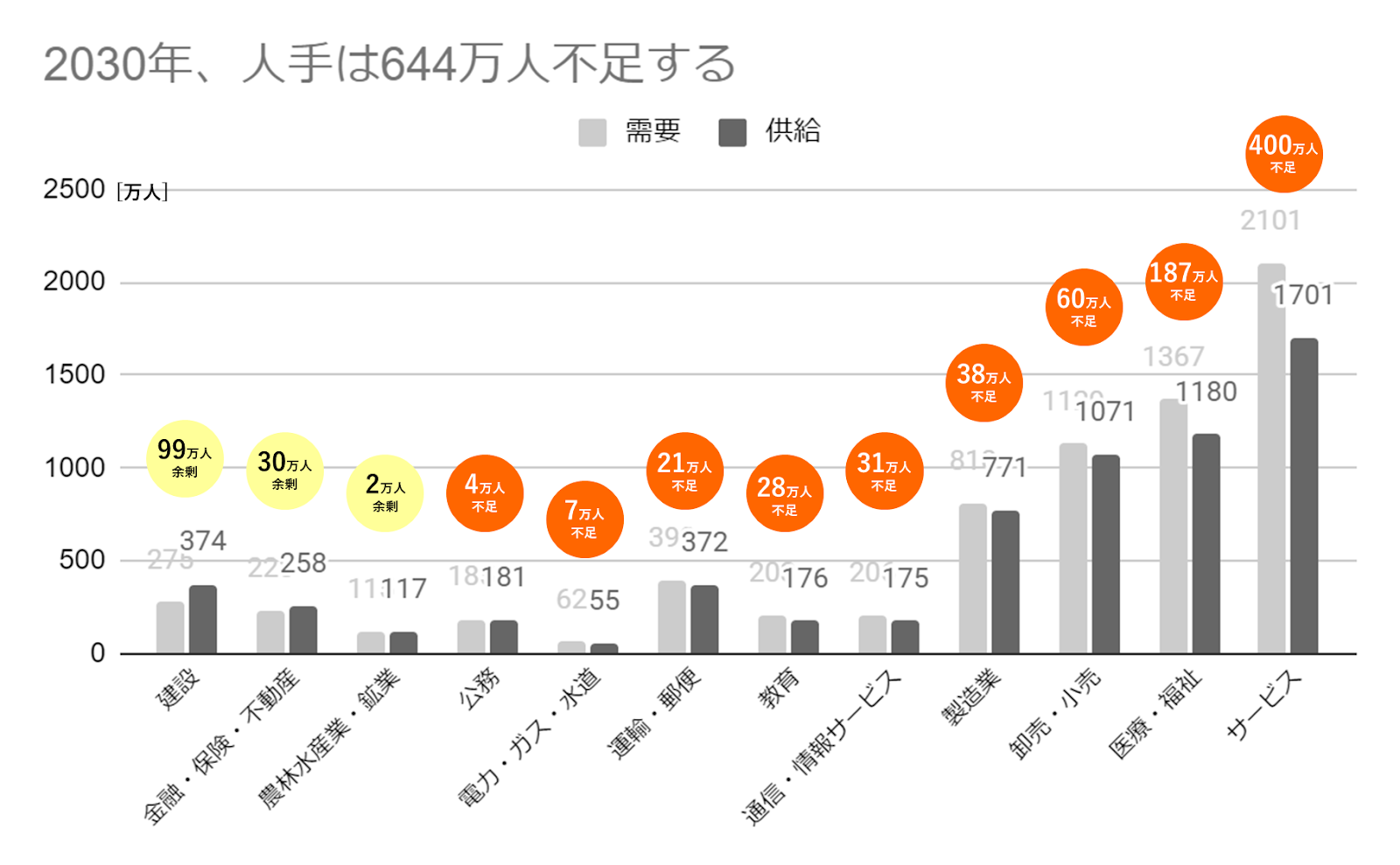 2030年の職種ごとの人手不足数を示したグラフを挿入しています。