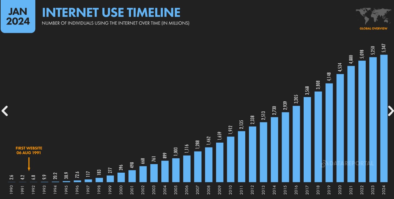 Internet users 2024