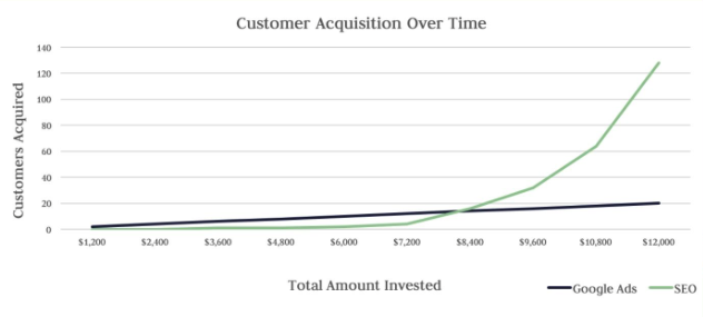 customer acquisition over time google ads vs SEO