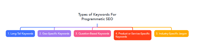 Types of Keywords For Programmatic SEO