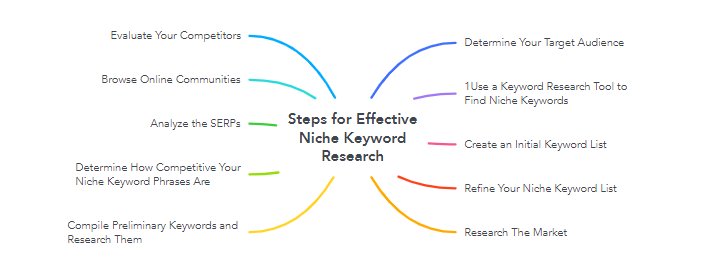 Discover Niche Keywords in 2 Simple Steps