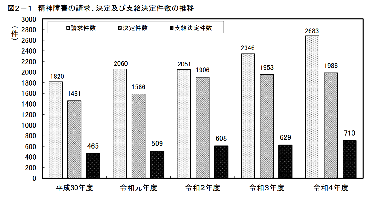 精神障害に関する調査