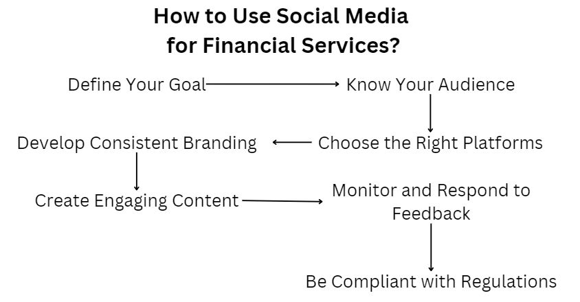 Unlock the Power of Social Media Strategy for Financial Services