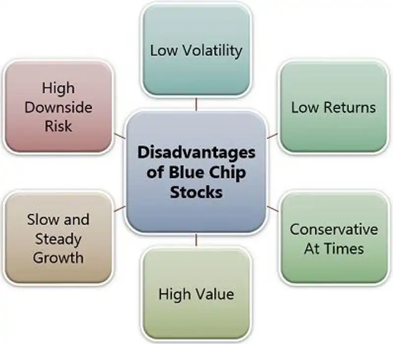 Disadvantages of Investing In Blue-Chip Stocks