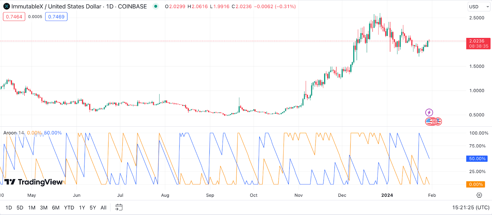 Timing the Cup and Handle Pattern Using the Trix Indicator – Forex Academy