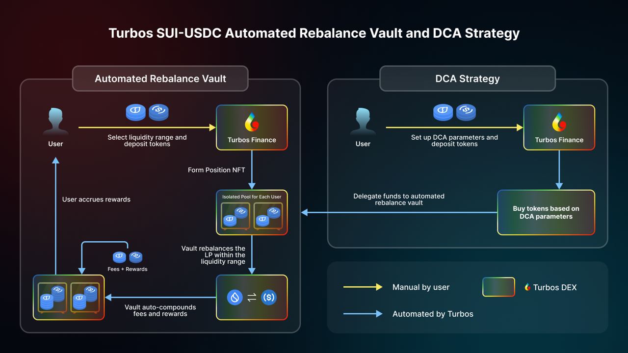 Turbos Finance запускает первые стратегии изолированного пула на Sui (SUI)