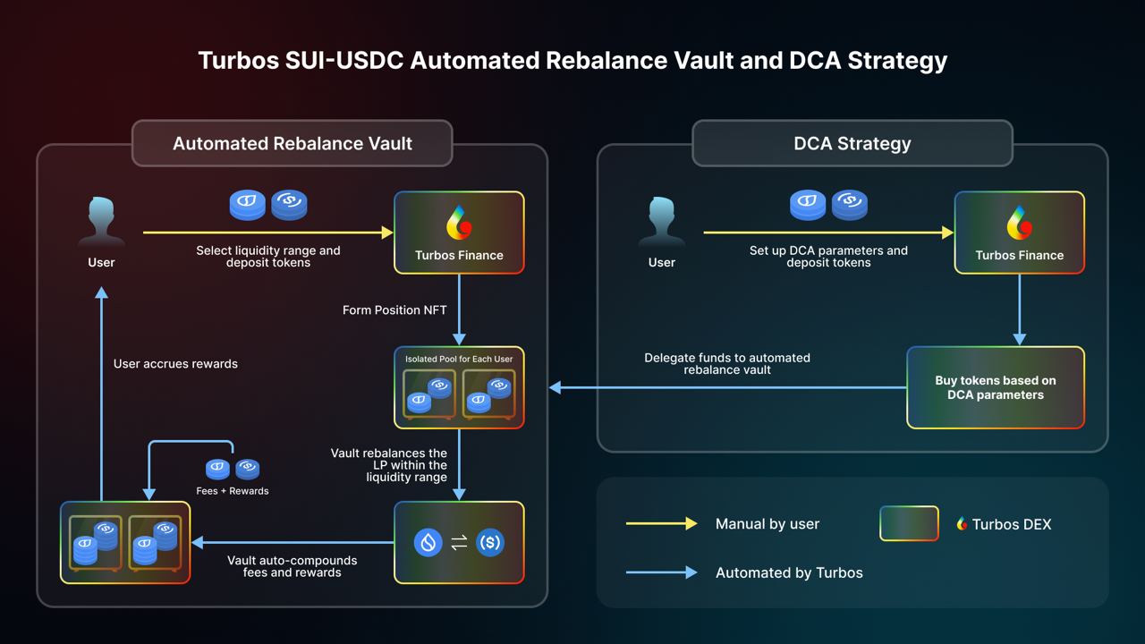Turbos Finance lanza las primeras estrategias de pool aislado en Sui (SUI)