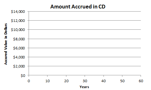 Blank graph showing the amount accrued in CDs. The y-axis represents the accrued value in dollars, ranging from 0 to 14,000, and the x-axis represents the number of years, ranging from 0 to 60.