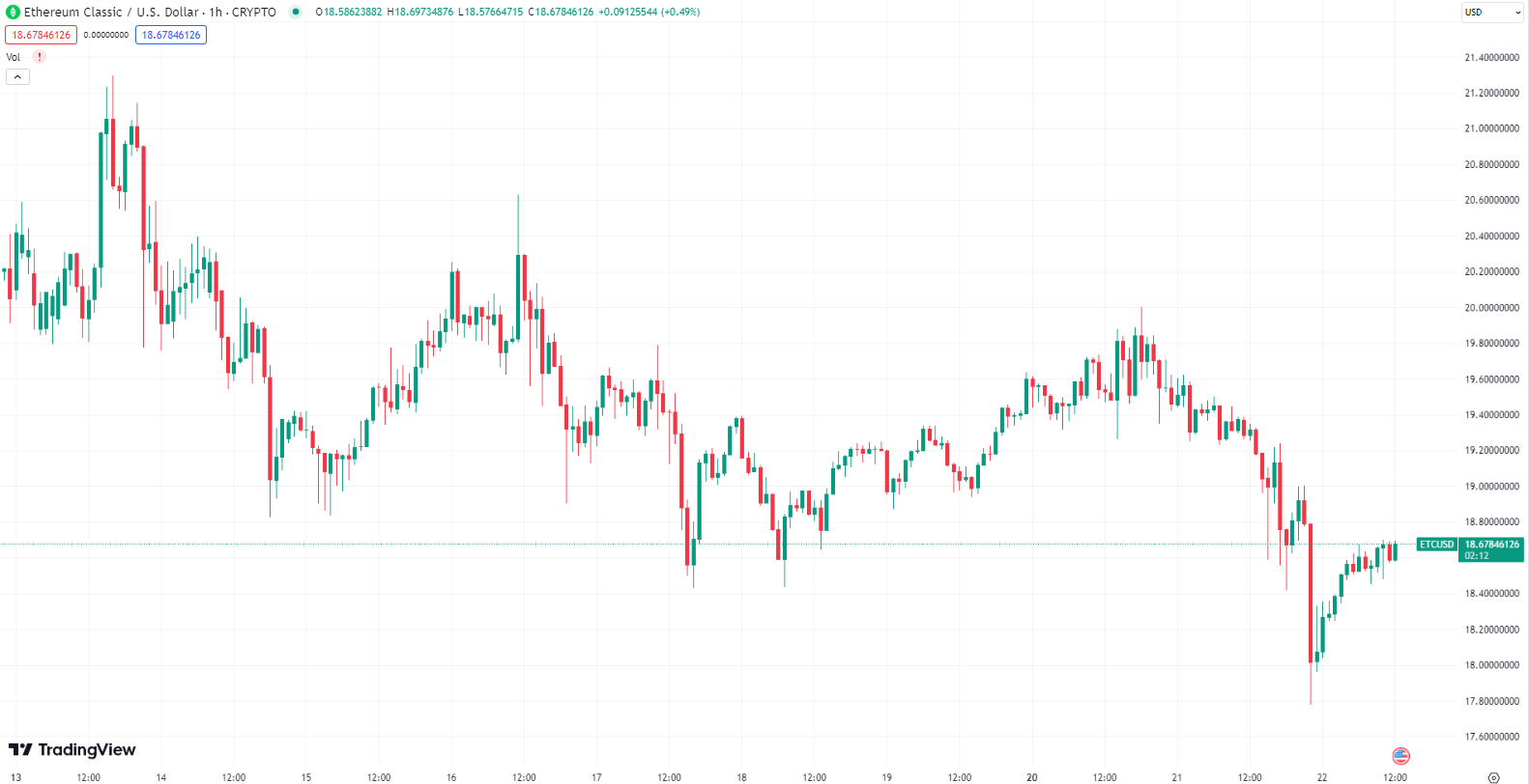 Why Are Investors Eyeing Ethereum Classic (ETC) Amidst a Market Shake-Up?