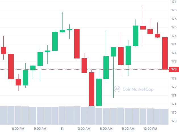 Solana (SOL) Price Eyeing Rebound After Network Issues