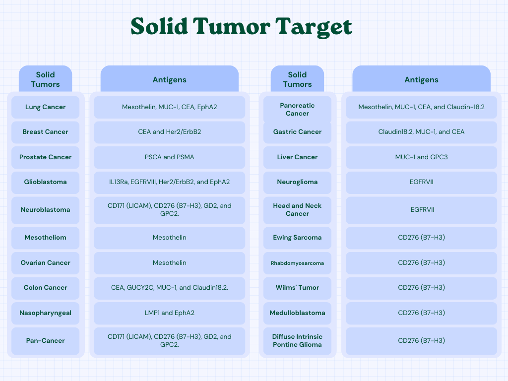 Solid Tumor Target