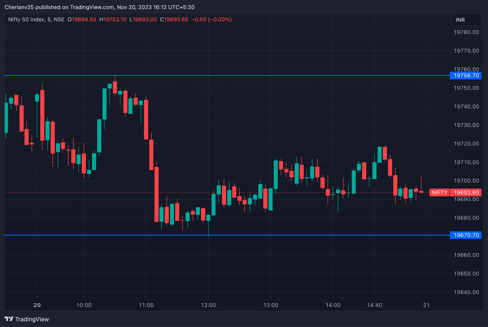 Nifty chart November 20 - post-market analysis | marketfeed