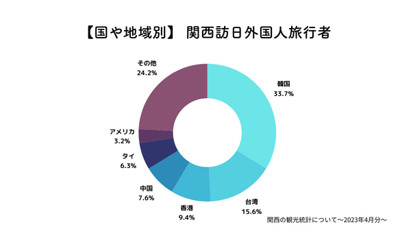 関西の観光統計について～2023年4月分～